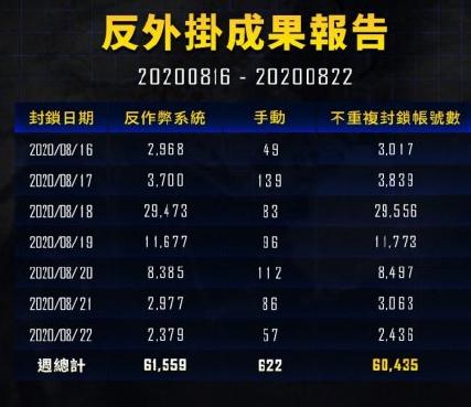 绝地求生严打外挂行动：一周封号六万，警方破获三千万元外挂团伙