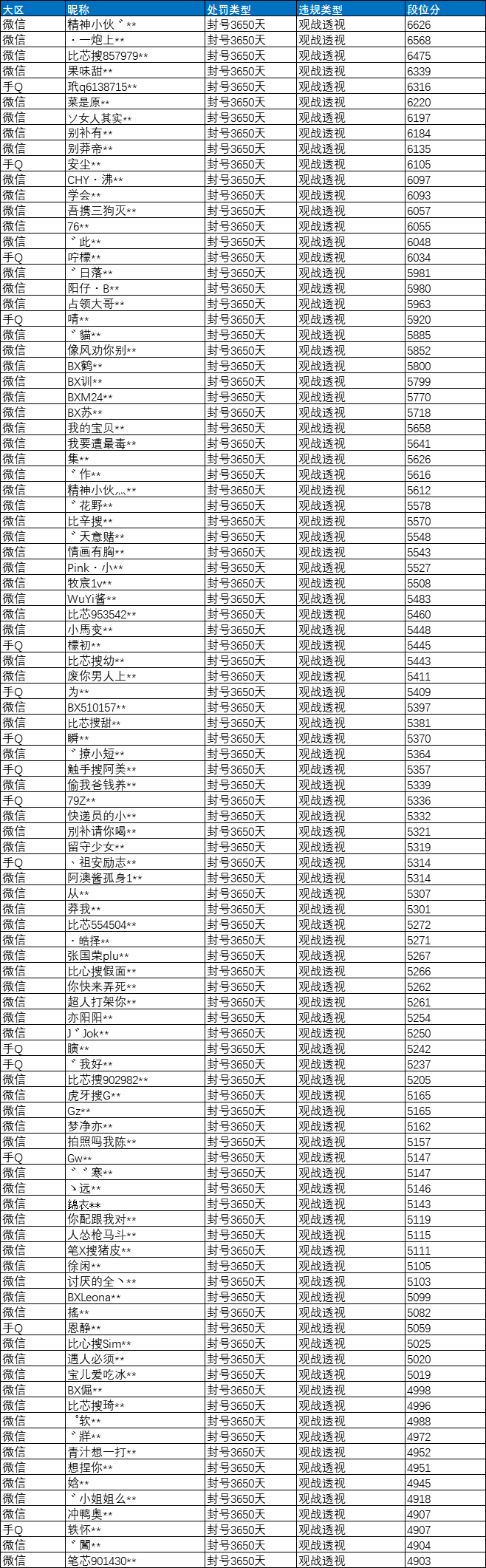 和平精英安全运营团队严厉打击观战透视作弊，保护公平游戏环境